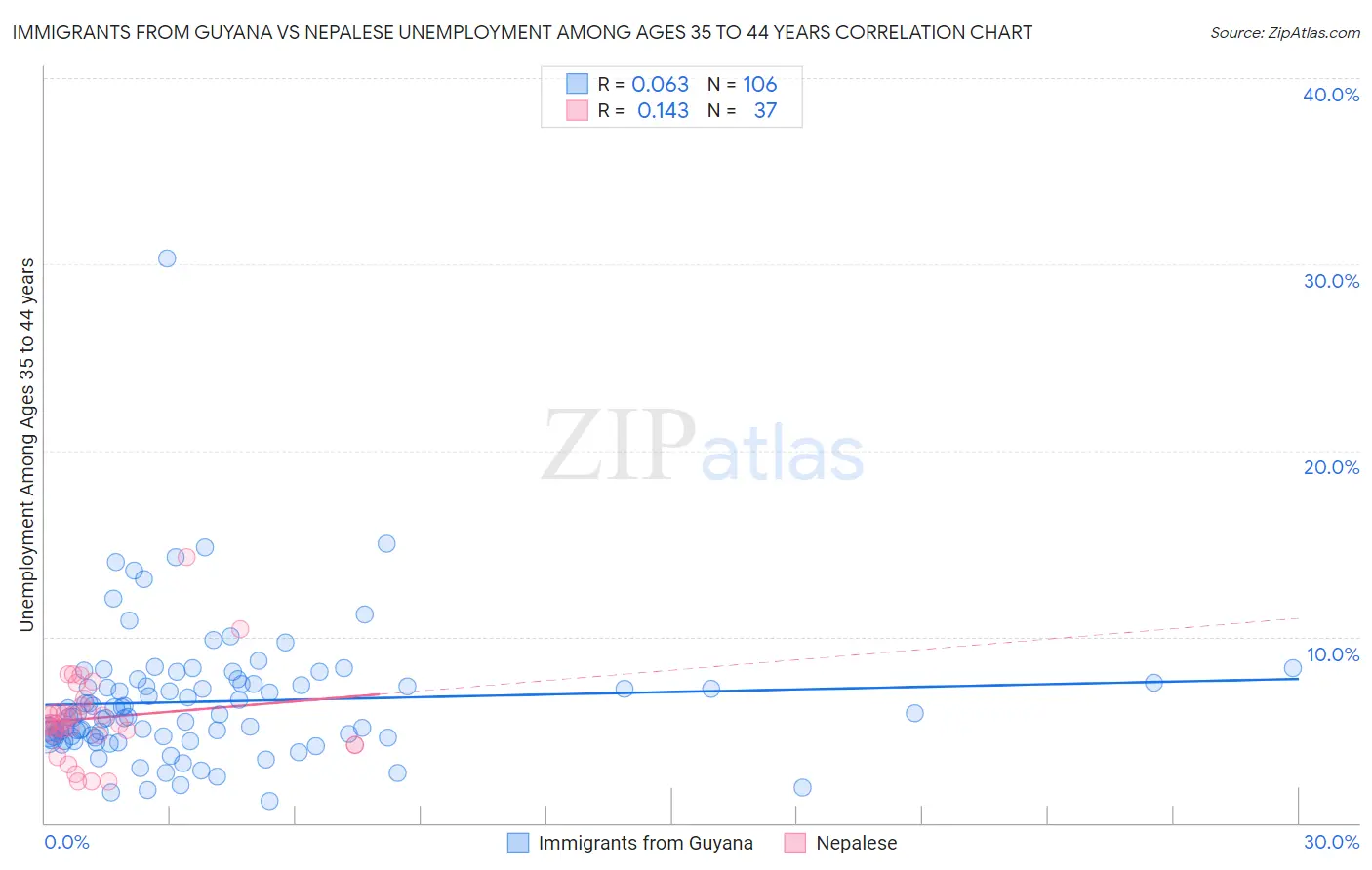 Immigrants from Guyana vs Nepalese Unemployment Among Ages 35 to 44 years