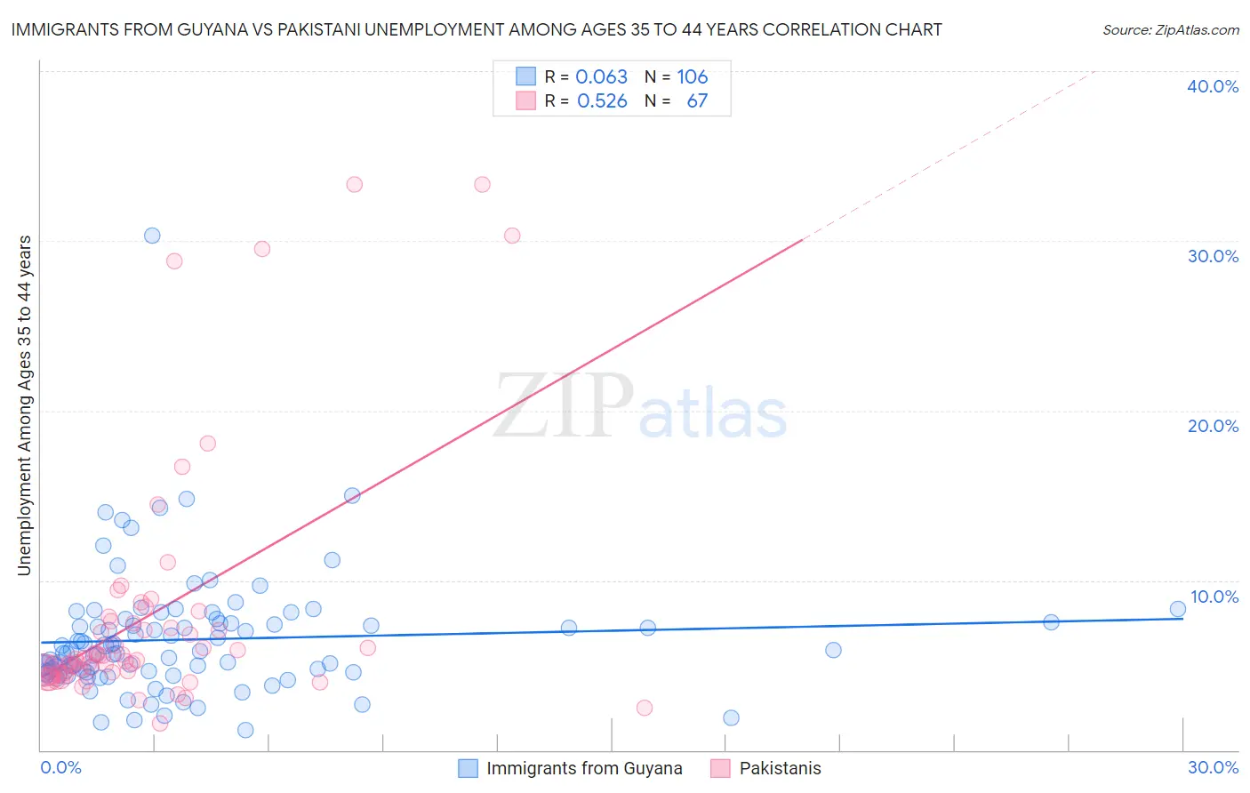 Immigrants from Guyana vs Pakistani Unemployment Among Ages 35 to 44 years