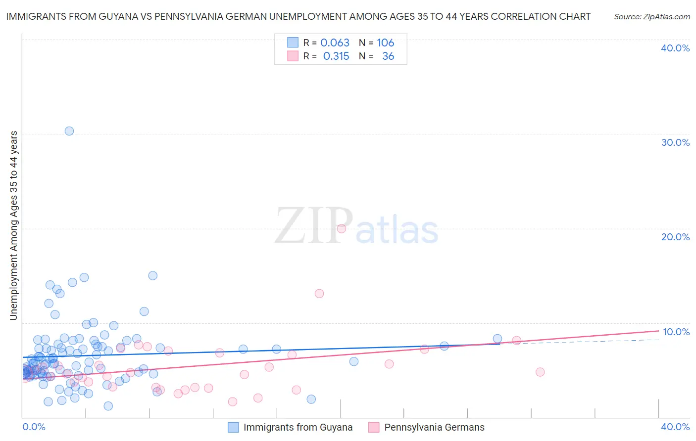 Immigrants from Guyana vs Pennsylvania German Unemployment Among Ages 35 to 44 years