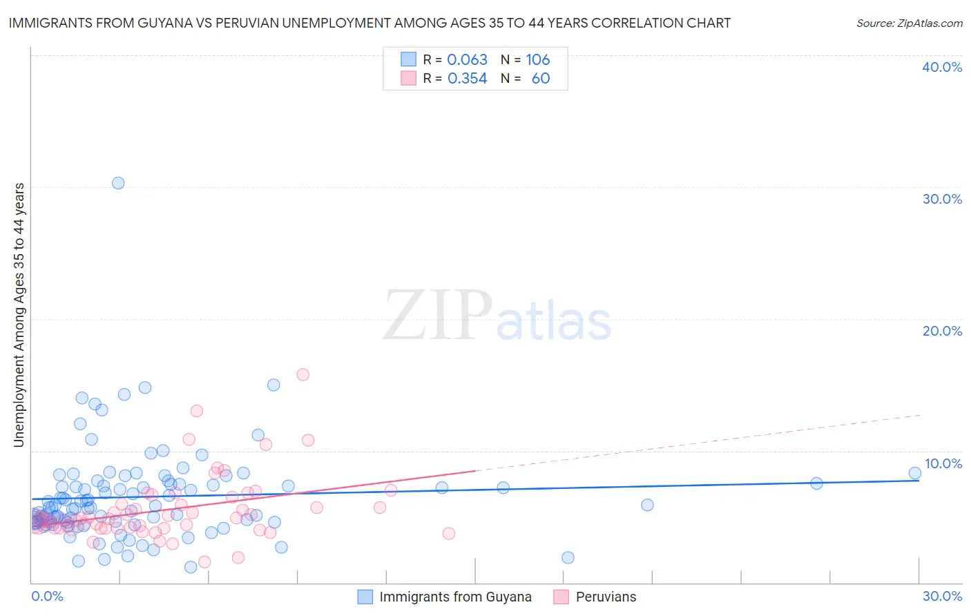 Immigrants from Guyana vs Peruvian Unemployment Among Ages 35 to 44 years