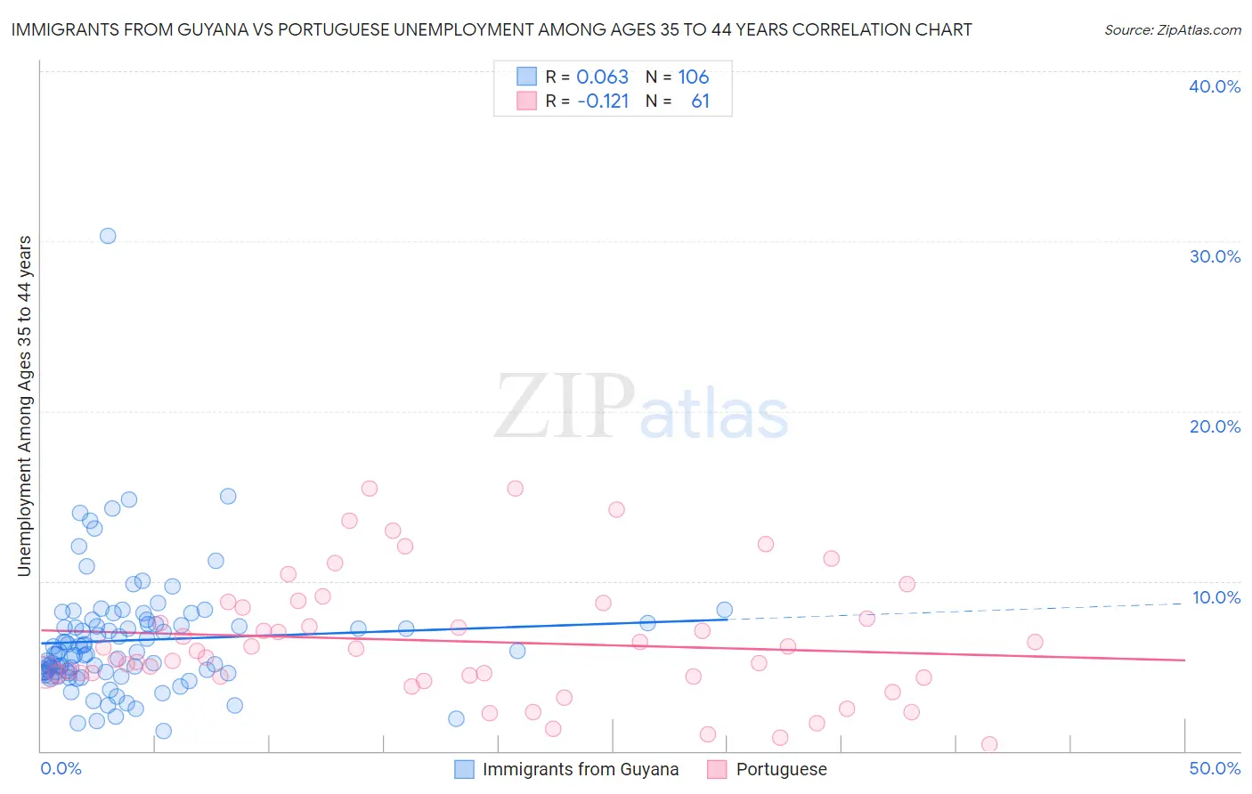 Immigrants from Guyana vs Portuguese Unemployment Among Ages 35 to 44 years