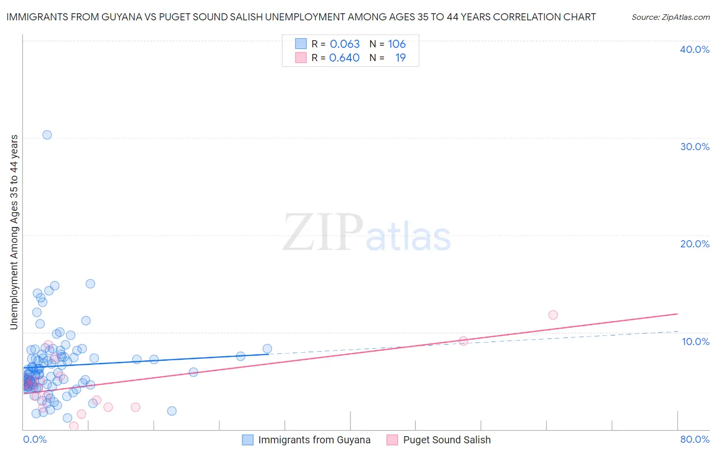 Immigrants from Guyana vs Puget Sound Salish Unemployment Among Ages 35 to 44 years