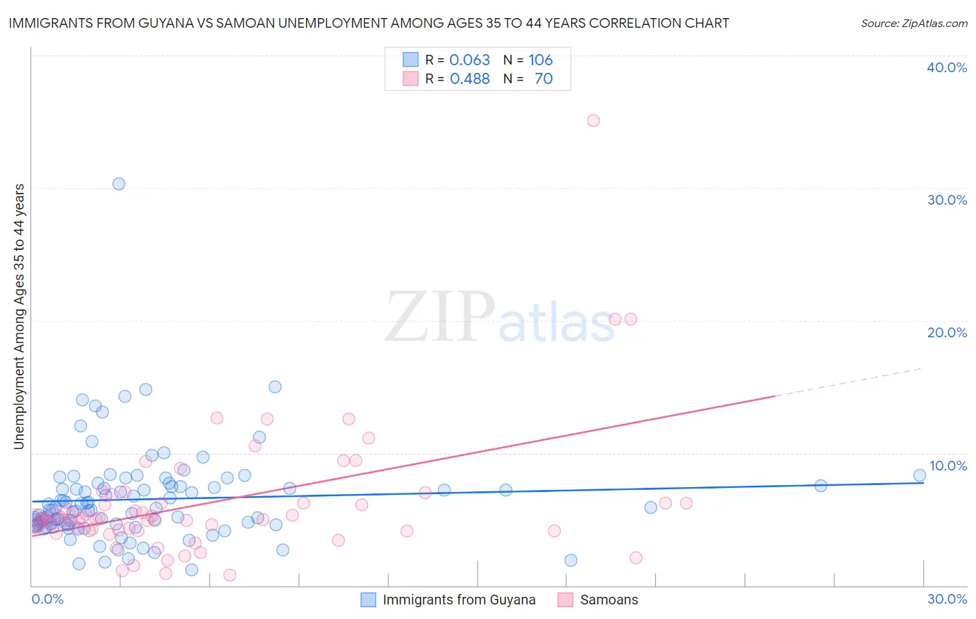 Immigrants from Guyana vs Samoan Unemployment Among Ages 35 to 44 years