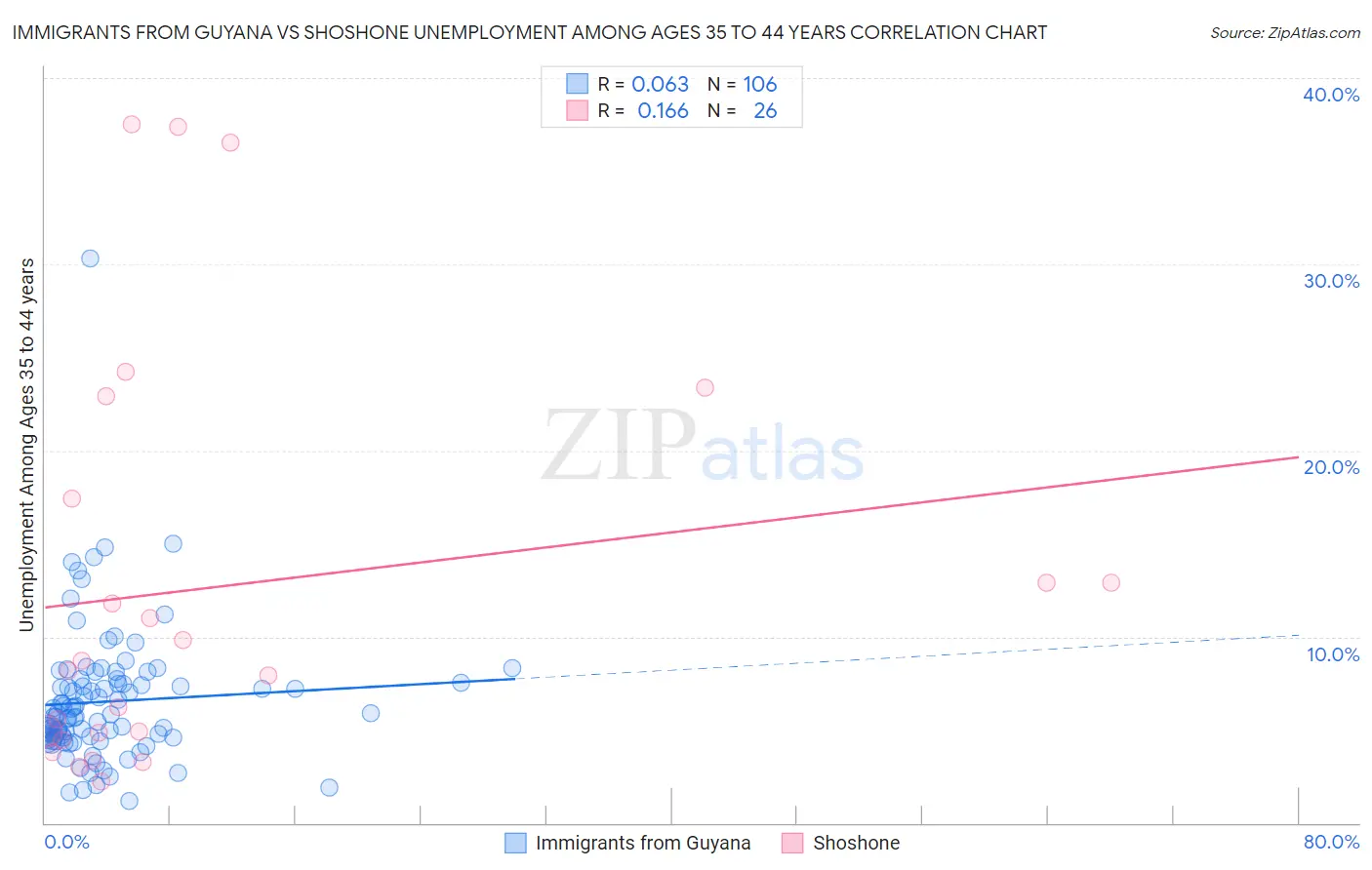 Immigrants from Guyana vs Shoshone Unemployment Among Ages 35 to 44 years