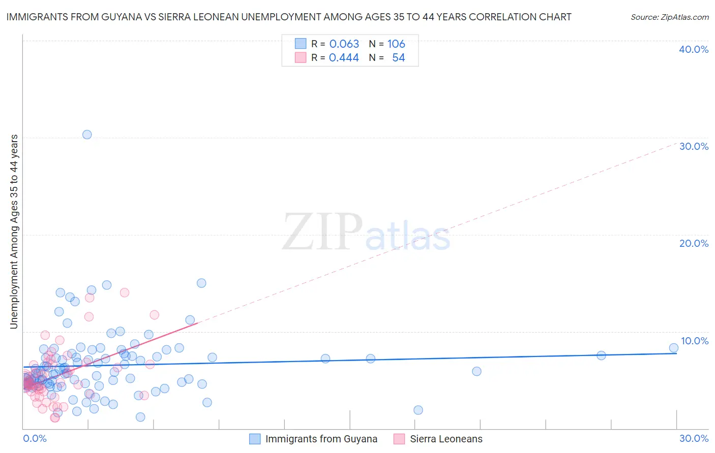 Immigrants from Guyana vs Sierra Leonean Unemployment Among Ages 35 to 44 years