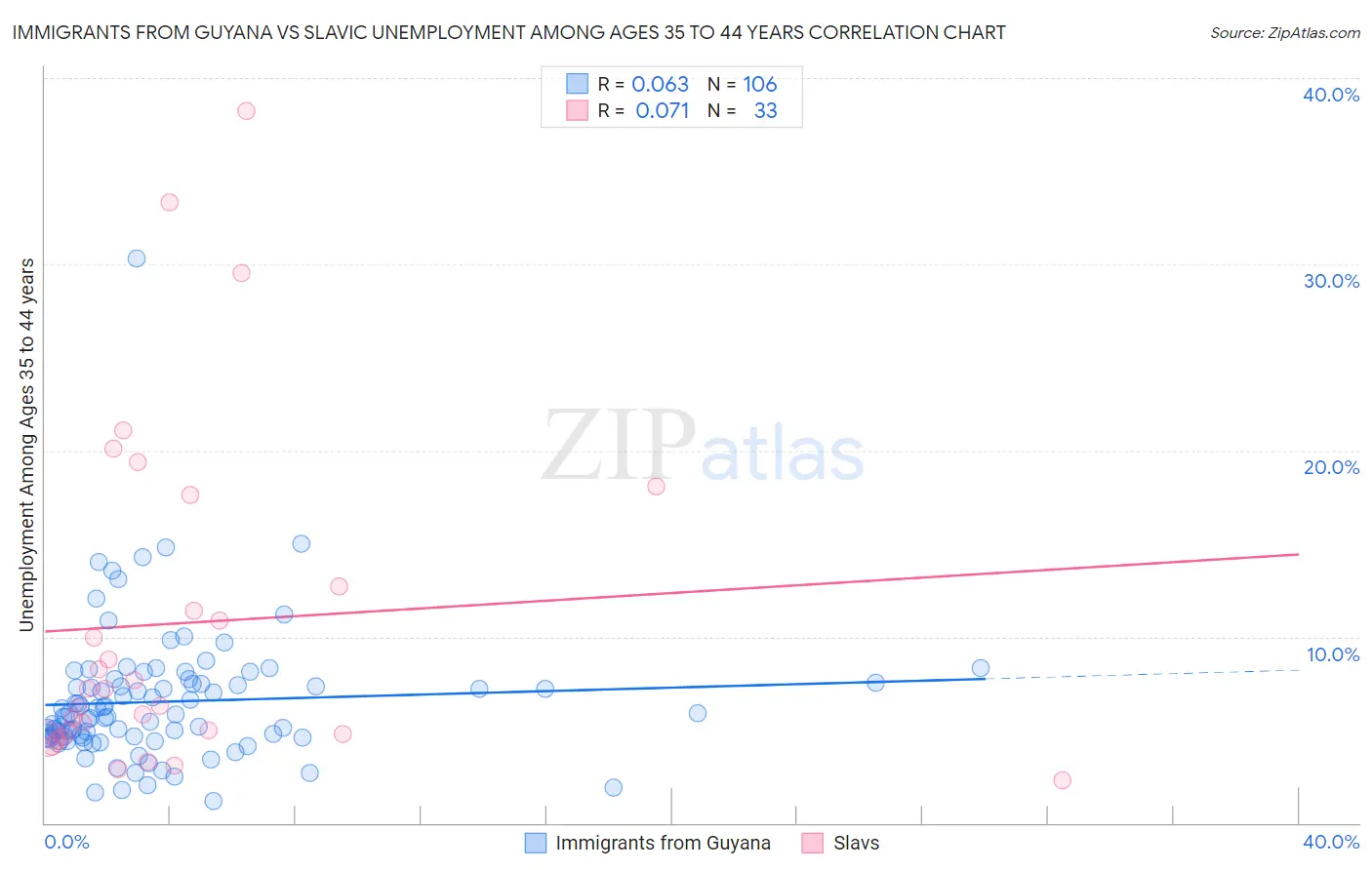 Immigrants from Guyana vs Slavic Unemployment Among Ages 35 to 44 years