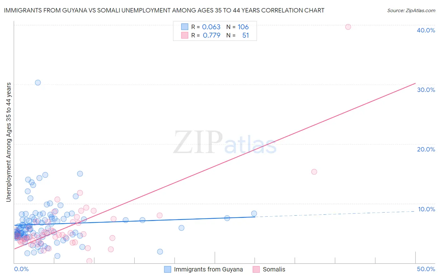 Immigrants from Guyana vs Somali Unemployment Among Ages 35 to 44 years
