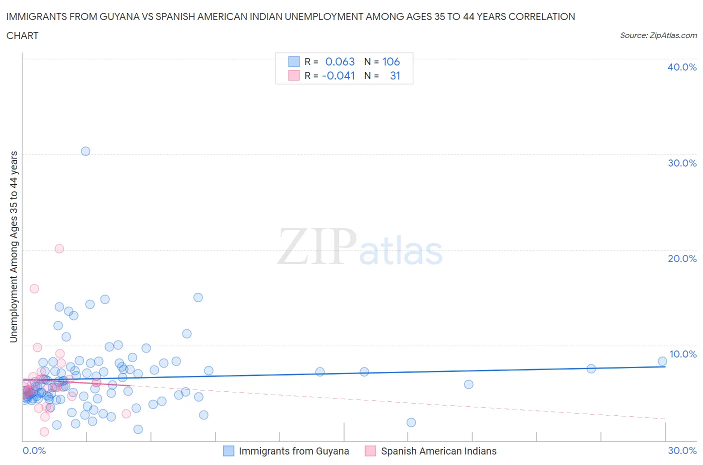 Immigrants from Guyana vs Spanish American Indian Unemployment Among Ages 35 to 44 years