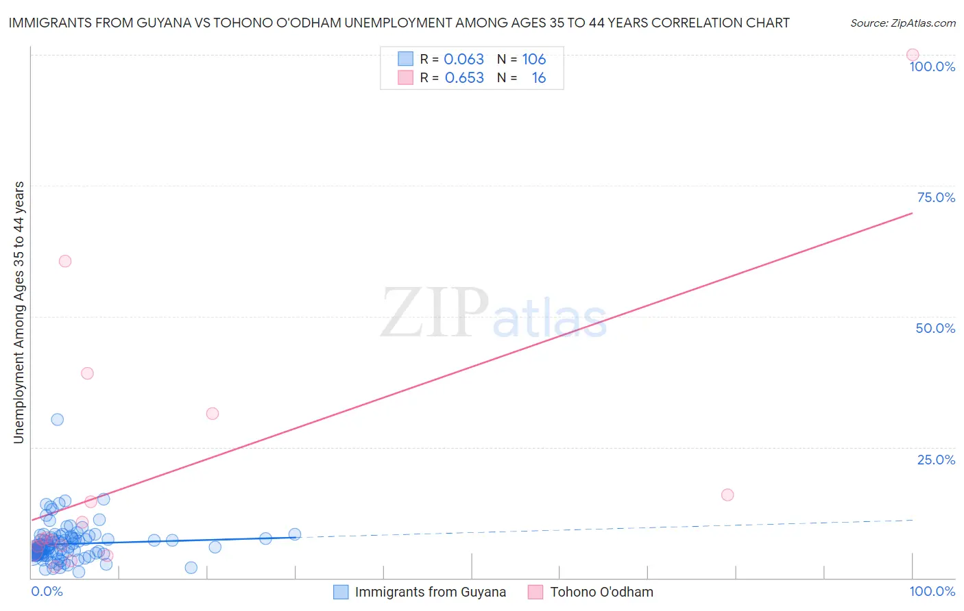 Immigrants from Guyana vs Tohono O'odham Unemployment Among Ages 35 to 44 years