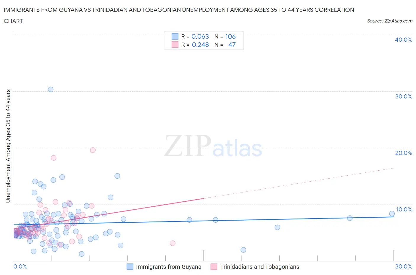 Immigrants from Guyana vs Trinidadian and Tobagonian Unemployment Among Ages 35 to 44 years
