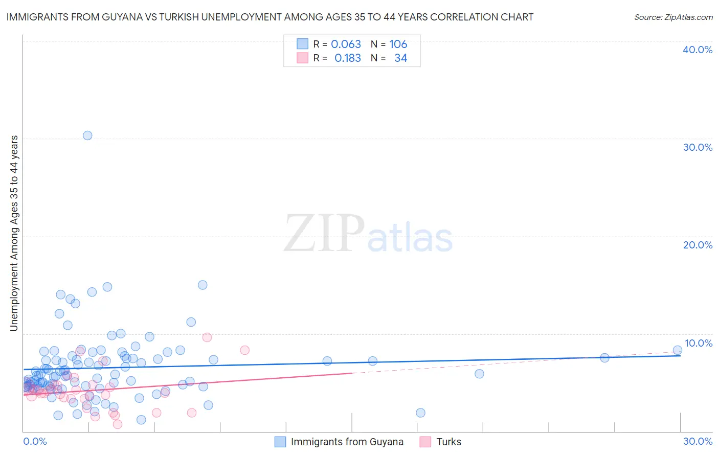 Immigrants from Guyana vs Turkish Unemployment Among Ages 35 to 44 years