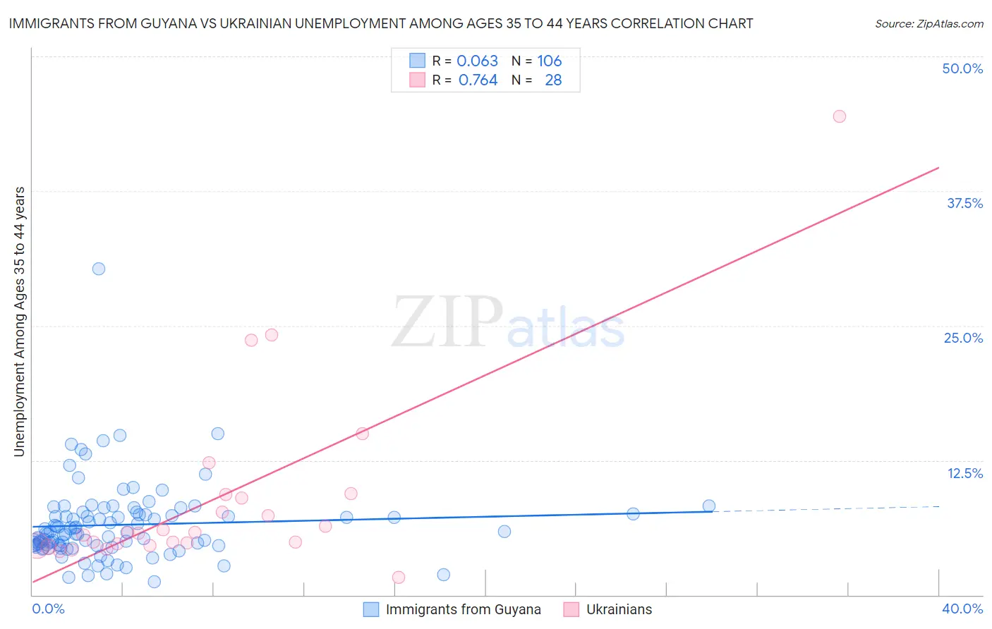 Immigrants from Guyana vs Ukrainian Unemployment Among Ages 35 to 44 years