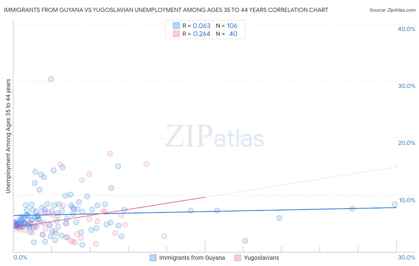 Immigrants from Guyana vs Yugoslavian Unemployment Among Ages 35 to 44 years
