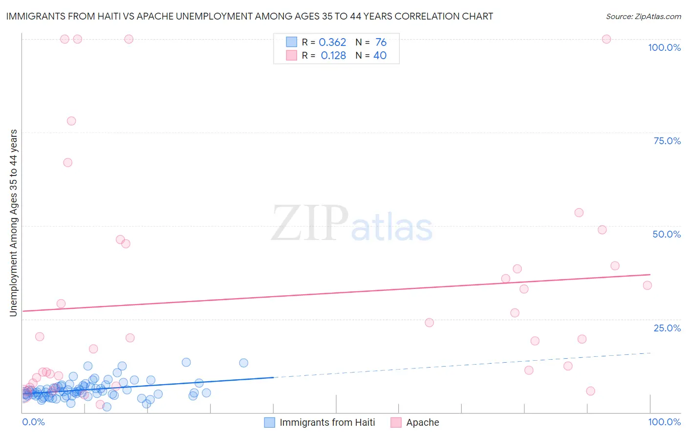 Immigrants from Haiti vs Apache Unemployment Among Ages 35 to 44 years