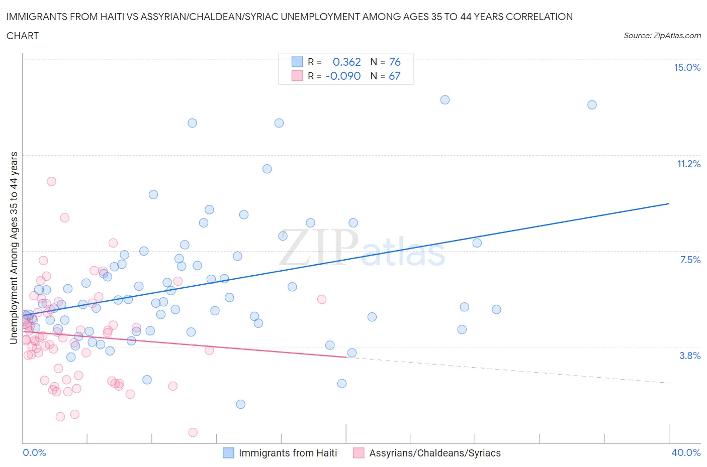 Immigrants from Haiti vs Assyrian/Chaldean/Syriac Unemployment Among Ages 35 to 44 years