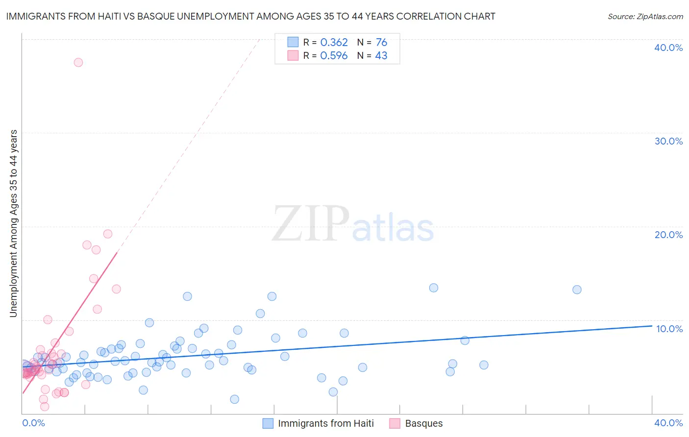 Immigrants from Haiti vs Basque Unemployment Among Ages 35 to 44 years