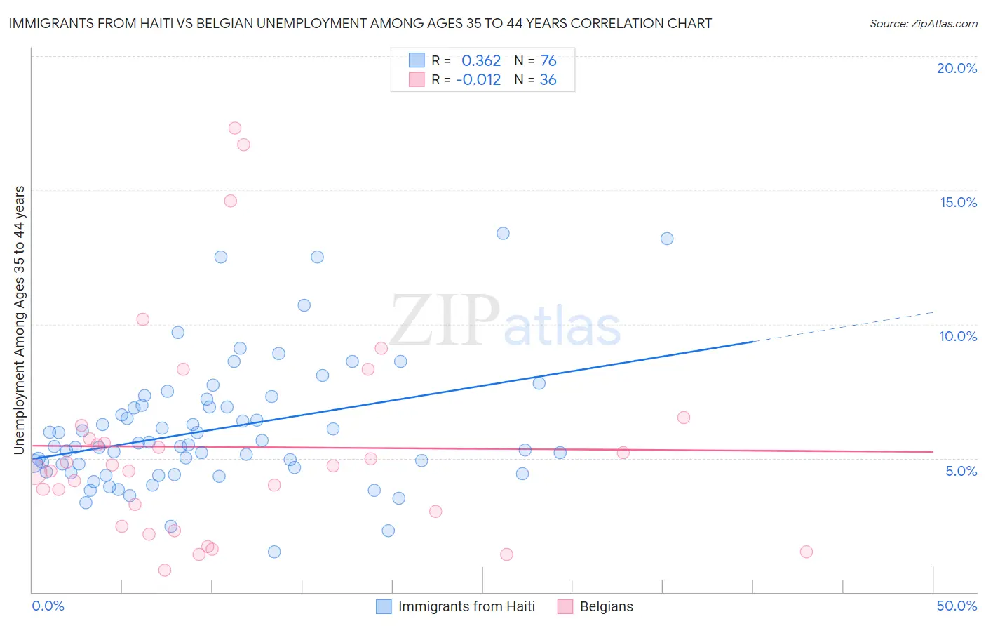 Immigrants from Haiti vs Belgian Unemployment Among Ages 35 to 44 years