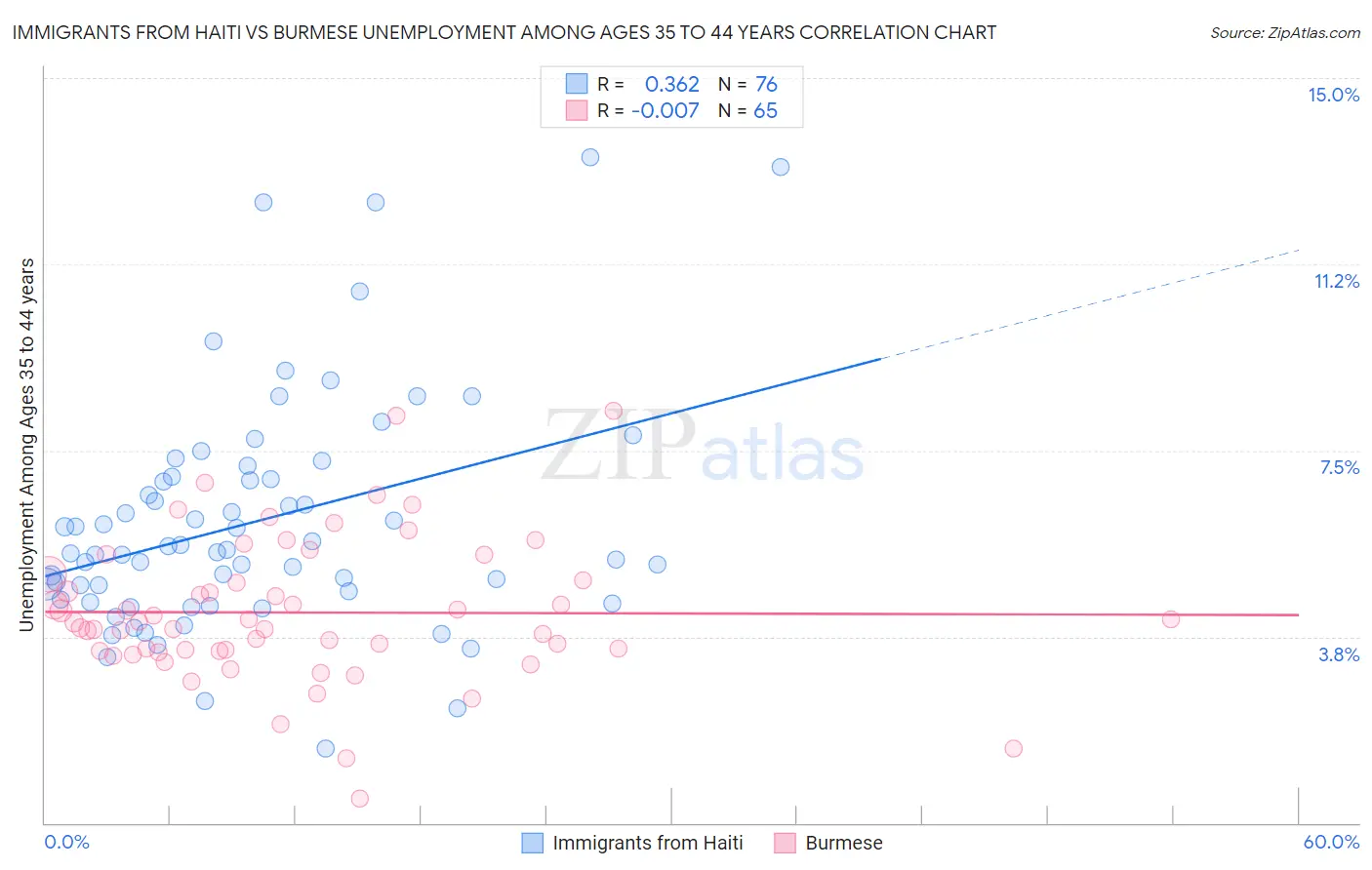 Immigrants from Haiti vs Burmese Unemployment Among Ages 35 to 44 years