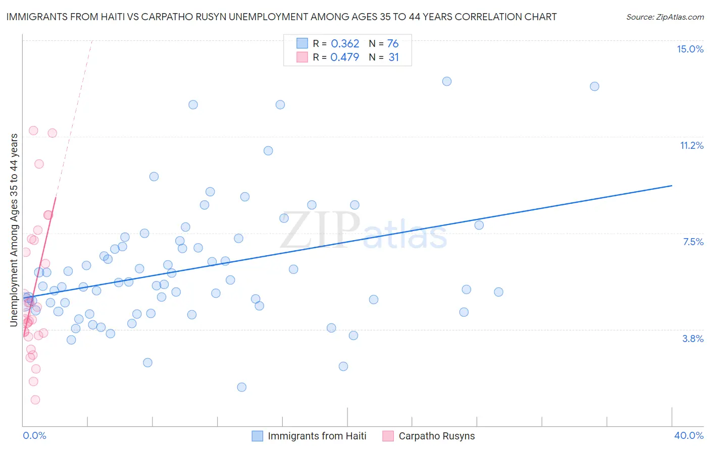 Immigrants from Haiti vs Carpatho Rusyn Unemployment Among Ages 35 to 44 years