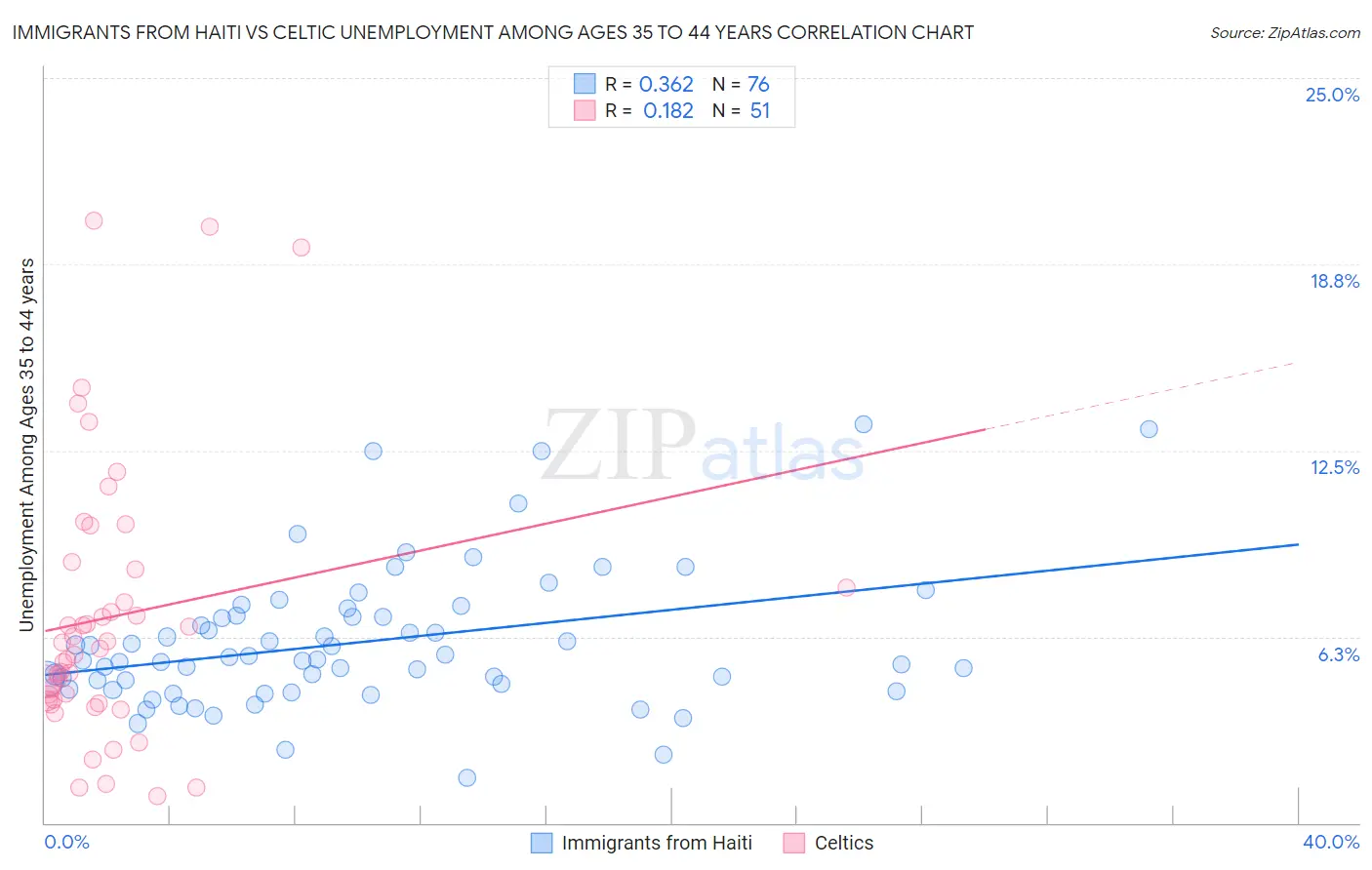 Immigrants from Haiti vs Celtic Unemployment Among Ages 35 to 44 years