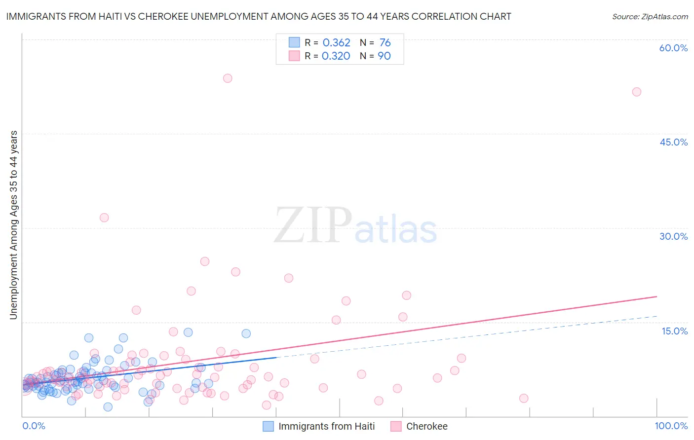 Immigrants from Haiti vs Cherokee Unemployment Among Ages 35 to 44 years