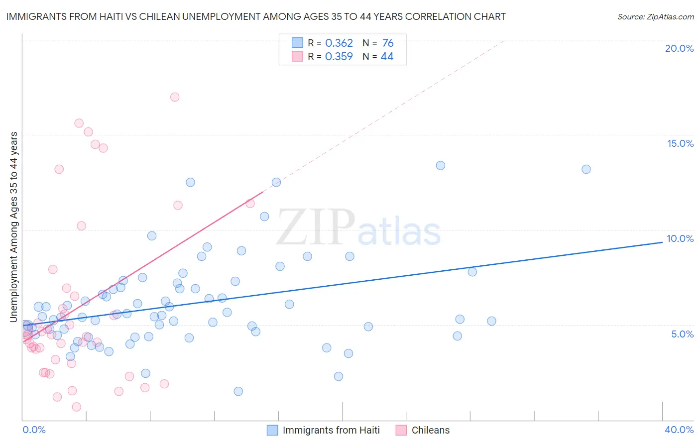 Immigrants from Haiti vs Chilean Unemployment Among Ages 35 to 44 years