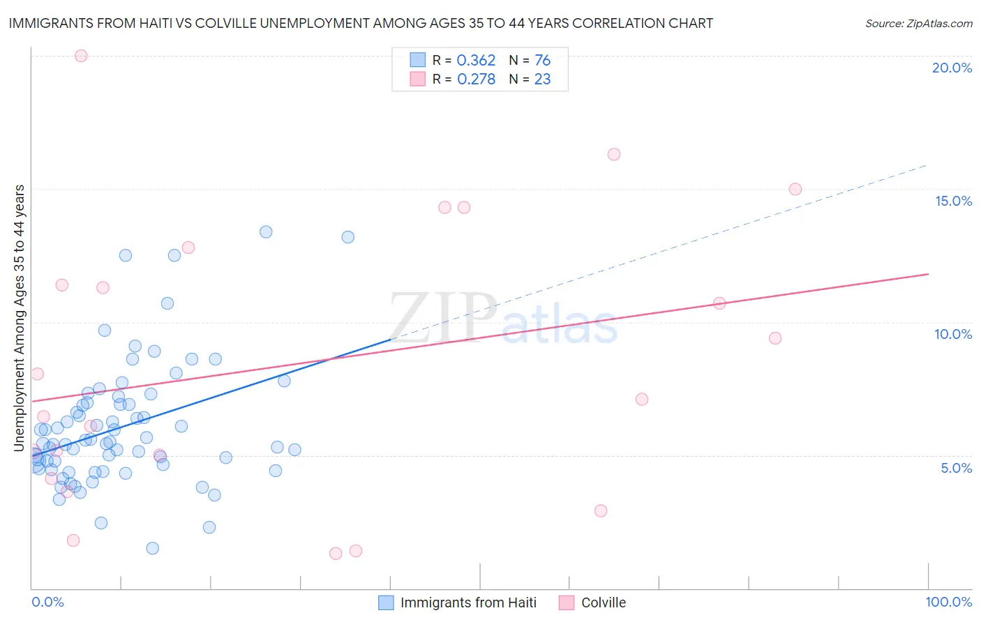 Immigrants from Haiti vs Colville Unemployment Among Ages 35 to 44 years