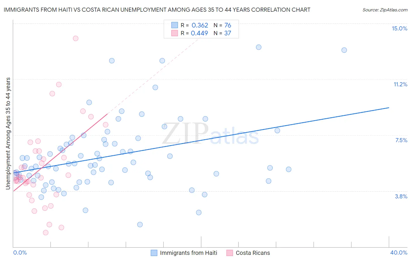 Immigrants from Haiti vs Costa Rican Unemployment Among Ages 35 to 44 years