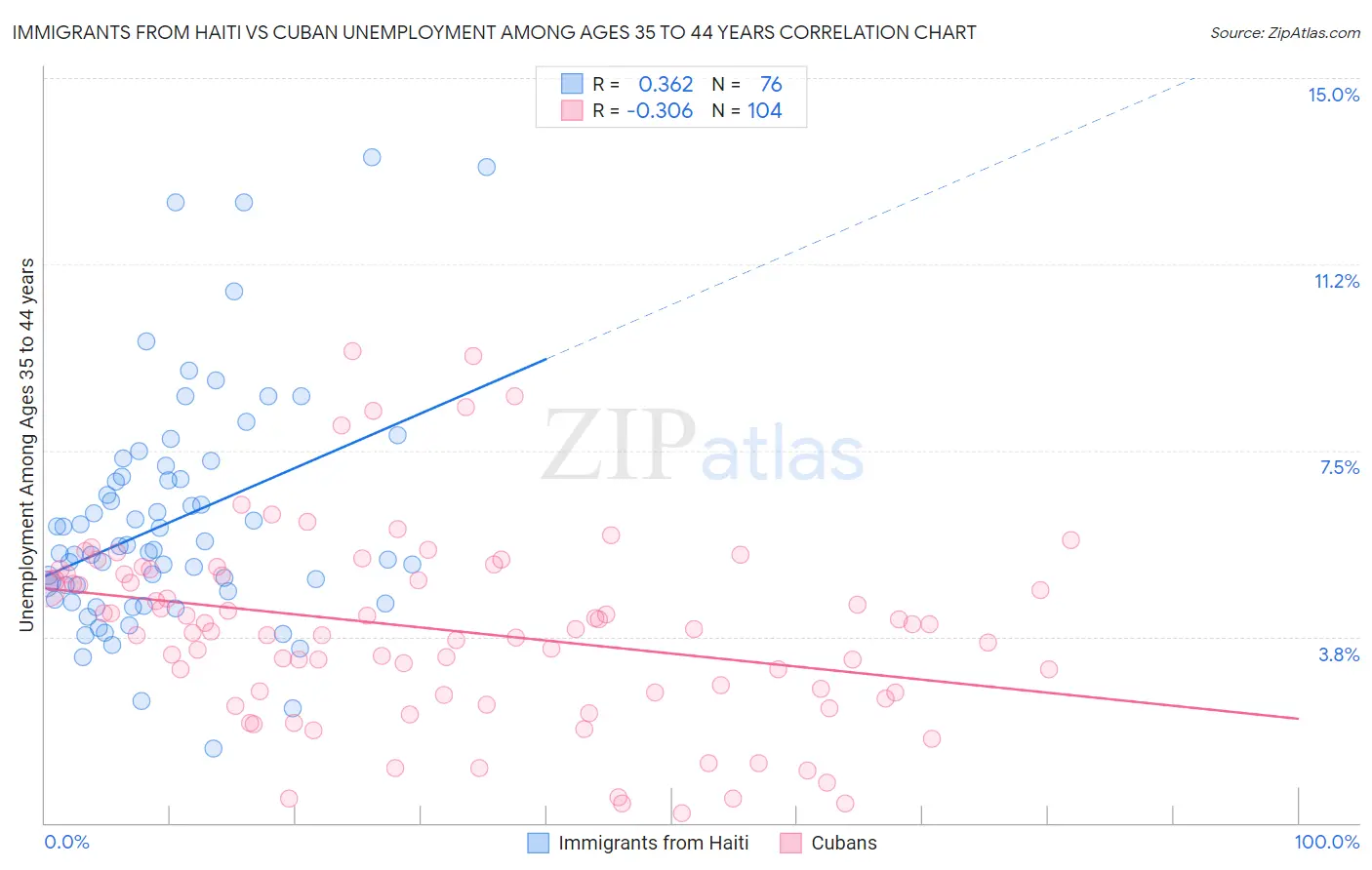 Immigrants from Haiti vs Cuban Unemployment Among Ages 35 to 44 years