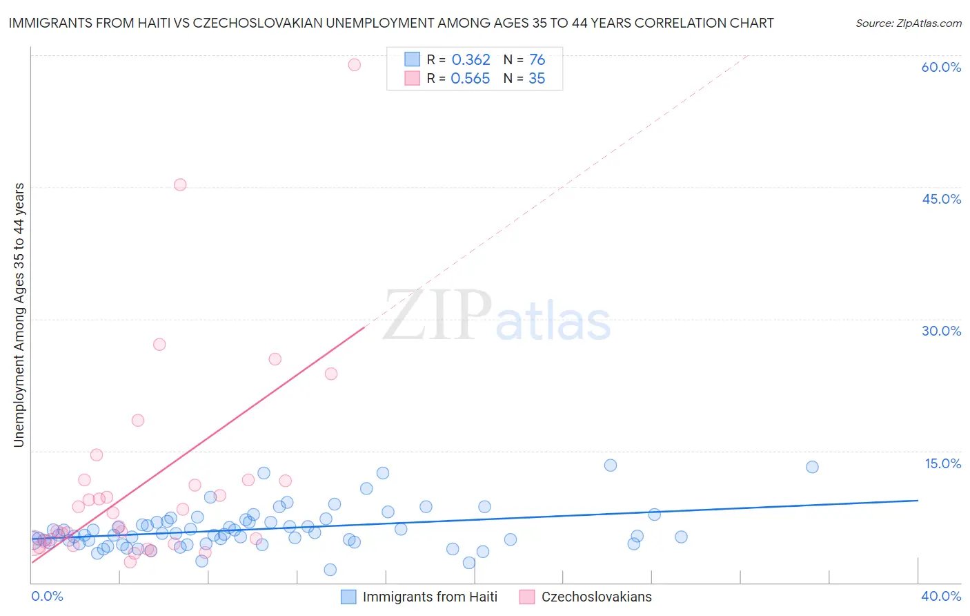 Immigrants from Haiti vs Czechoslovakian Unemployment Among Ages 35 to 44 years