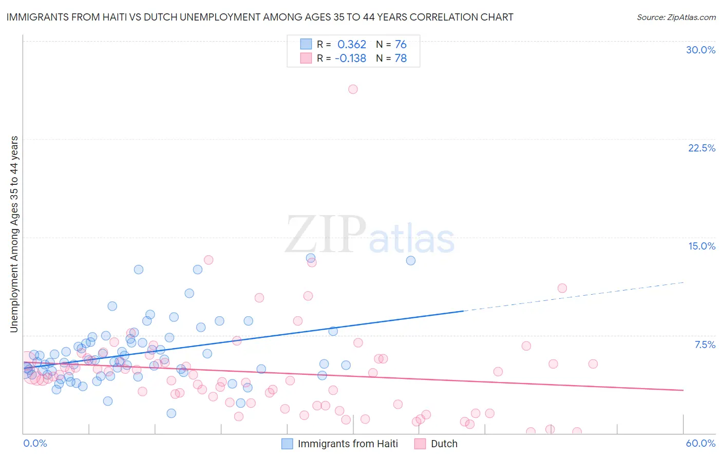 Immigrants from Haiti vs Dutch Unemployment Among Ages 35 to 44 years