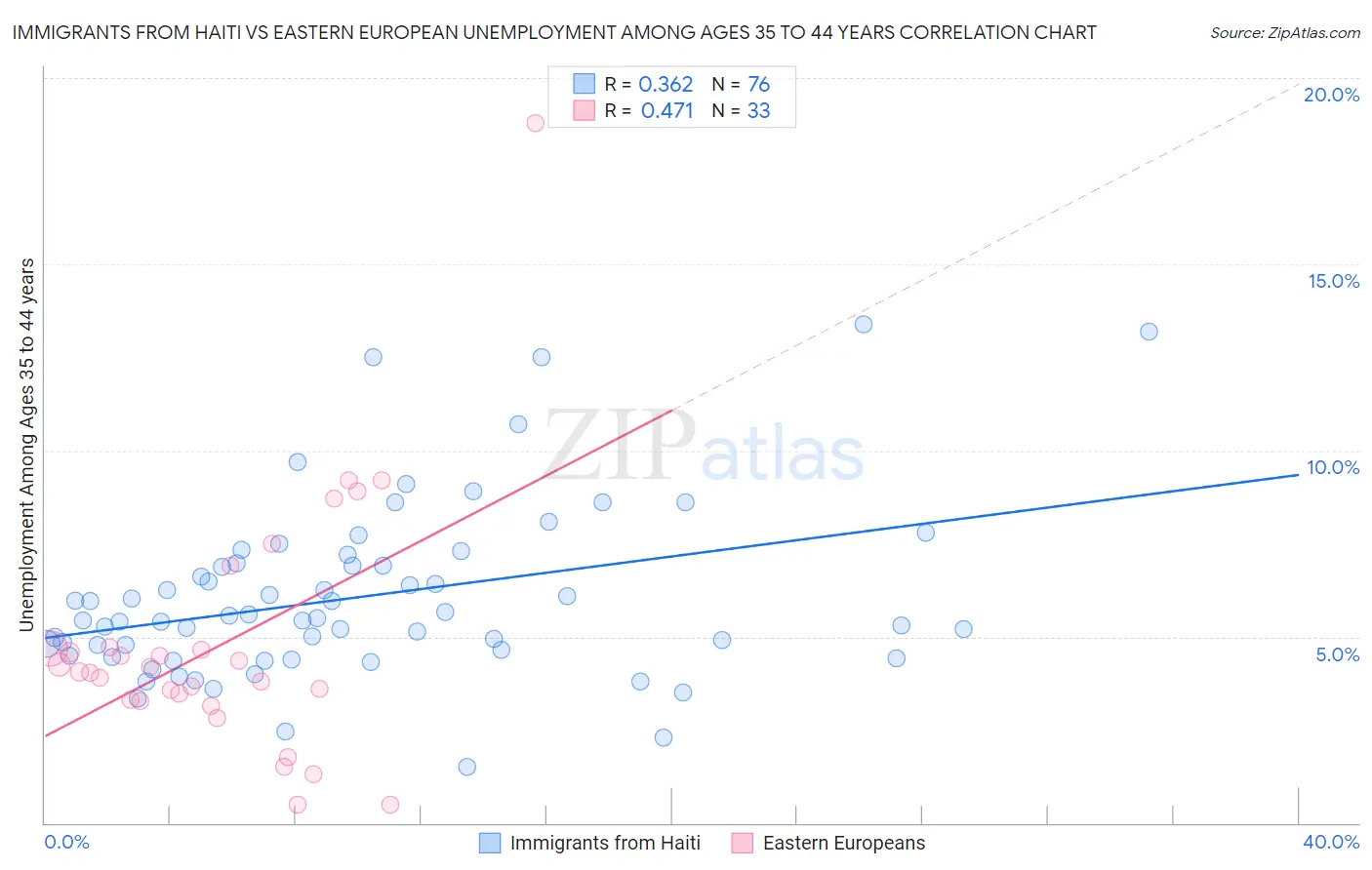Immigrants from Haiti vs Eastern European Unemployment Among Ages 35 to 44 years
