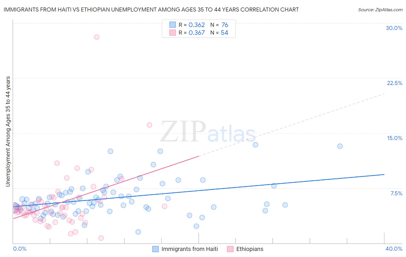 Immigrants from Haiti vs Ethiopian Unemployment Among Ages 35 to 44 years