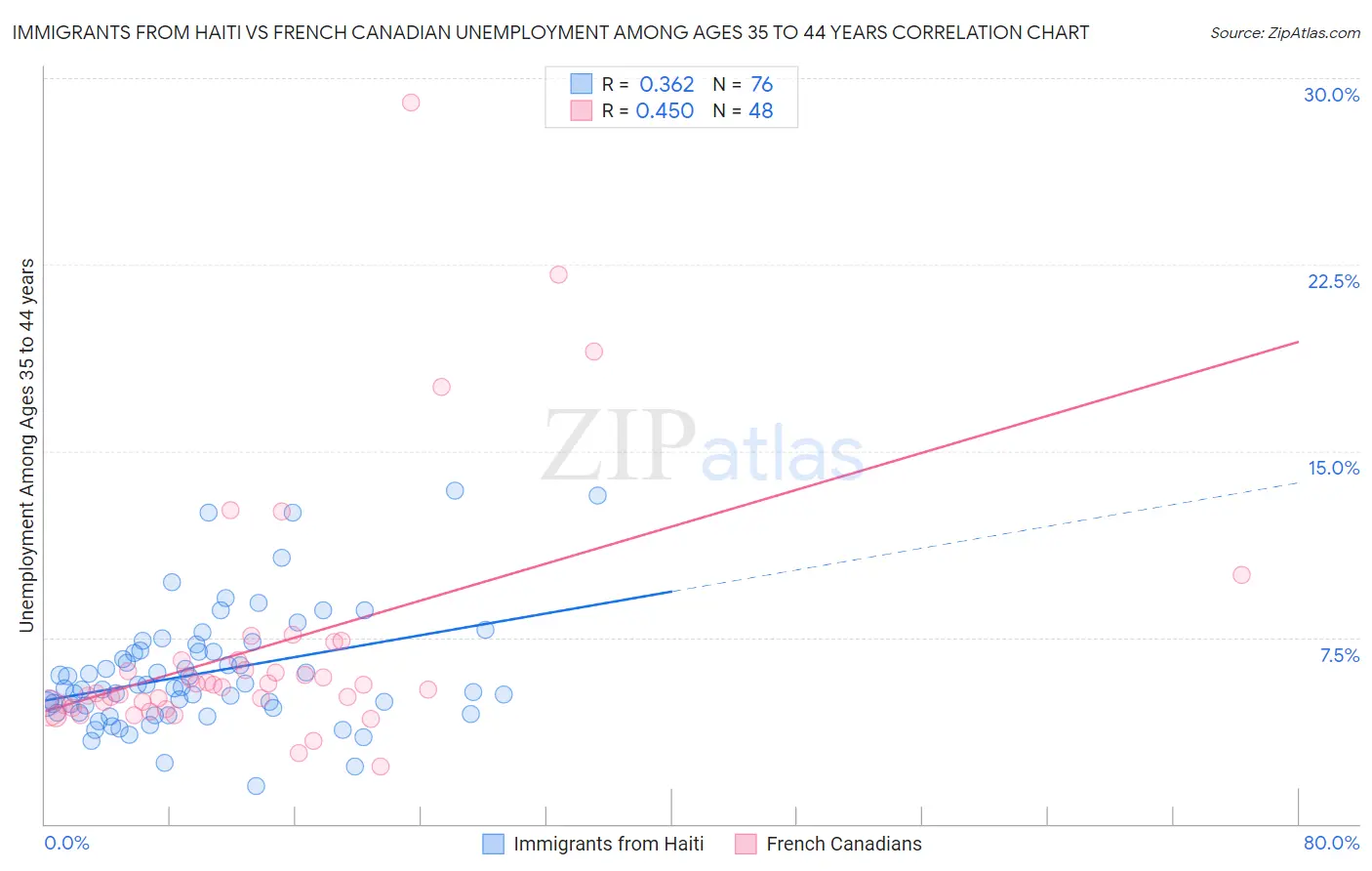 Immigrants from Haiti vs French Canadian Unemployment Among Ages 35 to 44 years