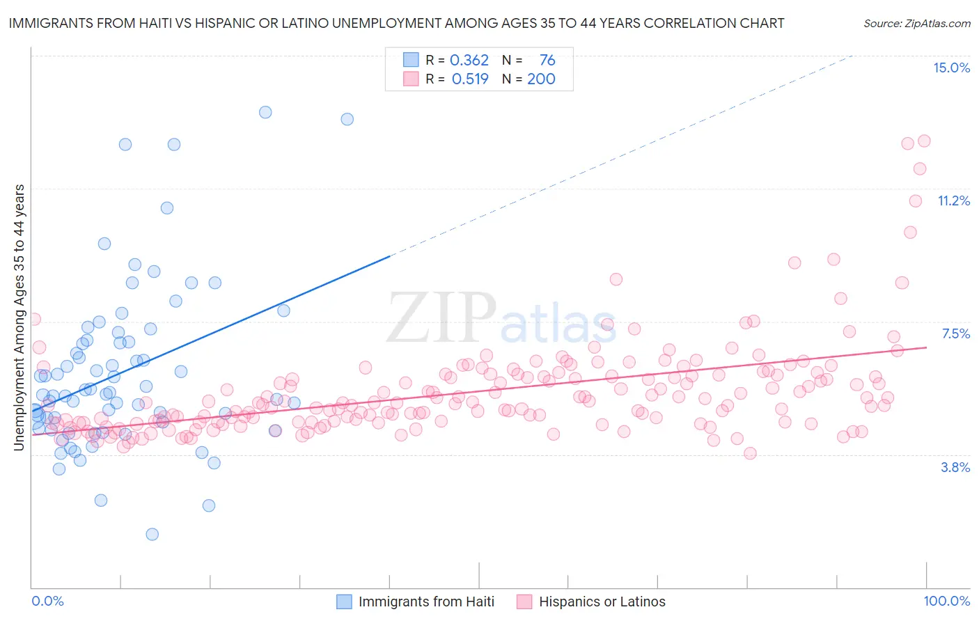 Immigrants from Haiti vs Hispanic or Latino Unemployment Among Ages 35 to 44 years