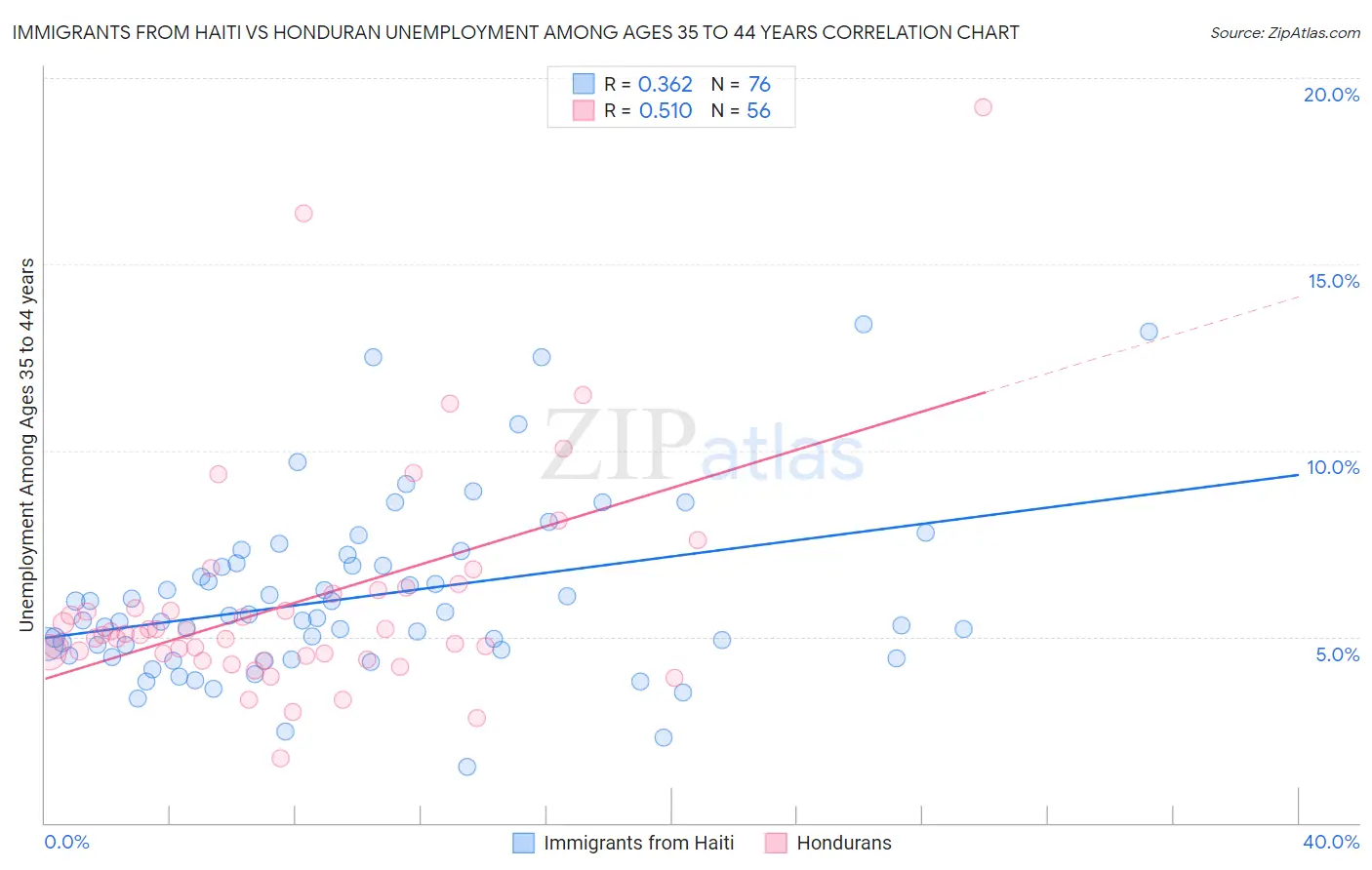 Immigrants from Haiti vs Honduran Unemployment Among Ages 35 to 44 years