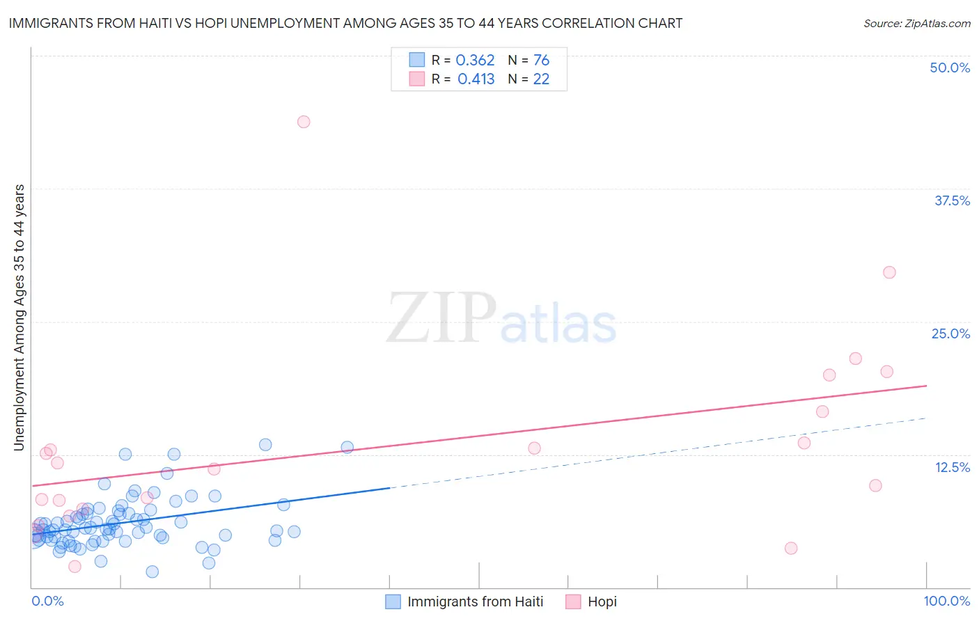 Immigrants from Haiti vs Hopi Unemployment Among Ages 35 to 44 years