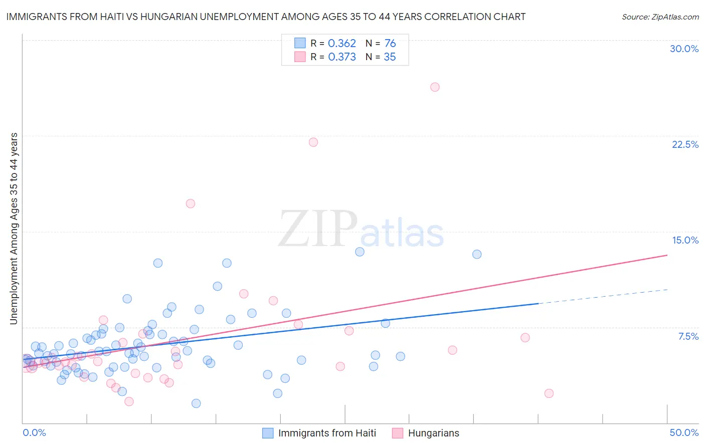 Immigrants from Haiti vs Hungarian Unemployment Among Ages 35 to 44 years