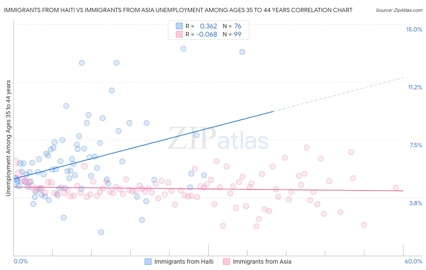 Immigrants from Haiti vs Immigrants from Asia Unemployment Among Ages 35 to 44 years