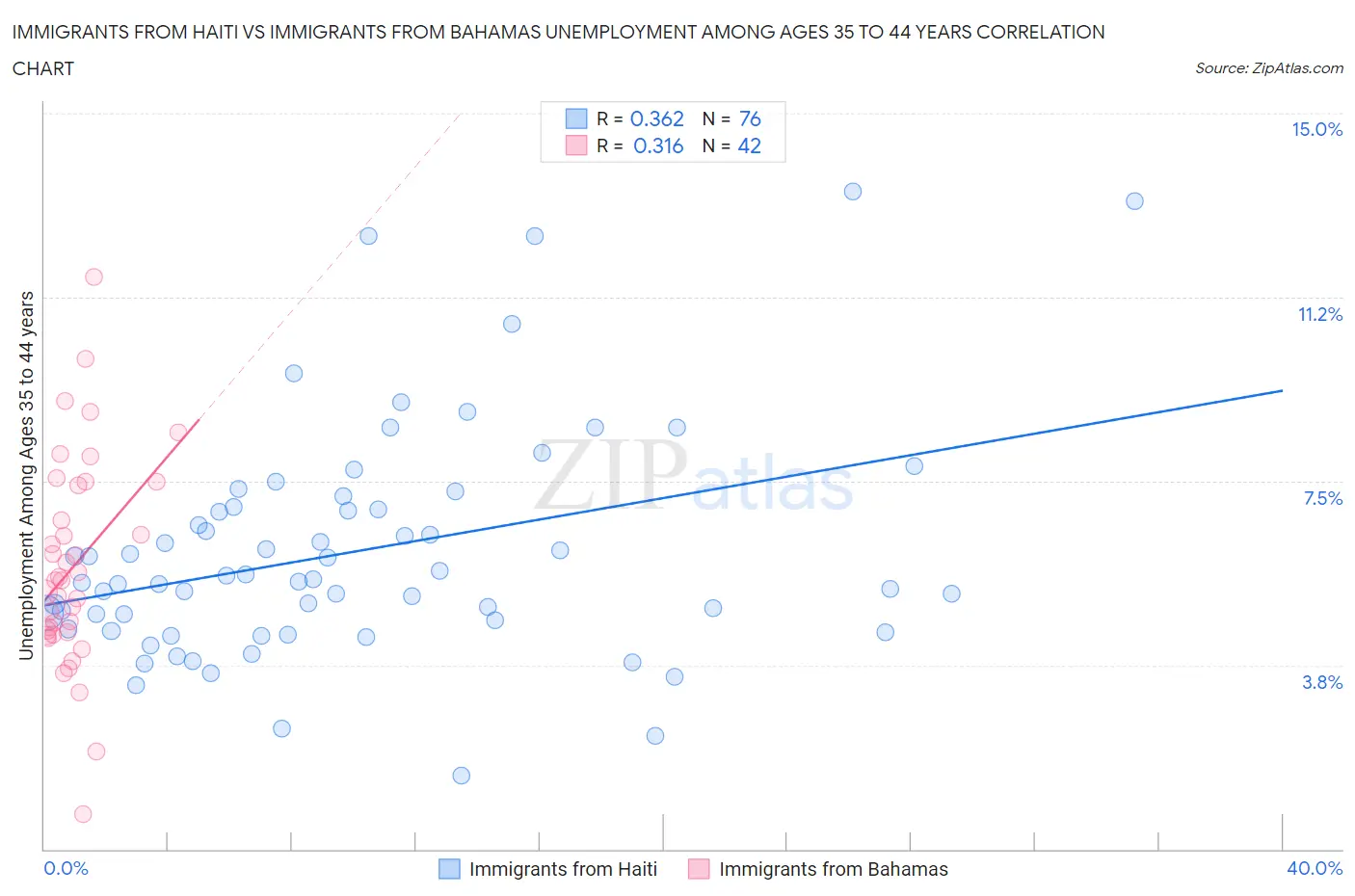 Immigrants from Haiti vs Immigrants from Bahamas Unemployment Among Ages 35 to 44 years