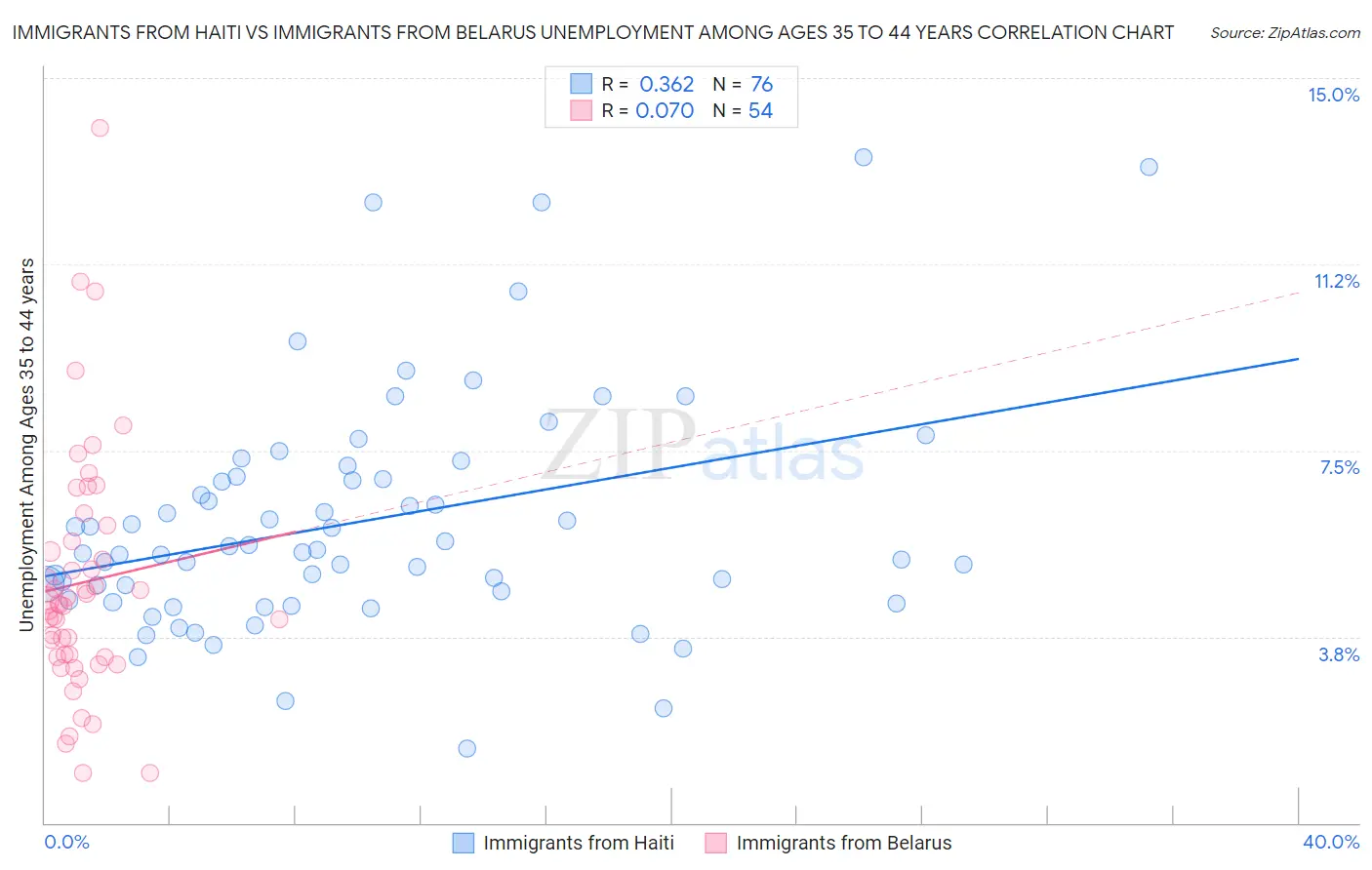 Immigrants from Haiti vs Immigrants from Belarus Unemployment Among Ages 35 to 44 years