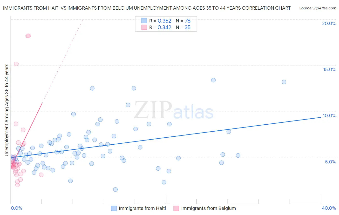 Immigrants from Haiti vs Immigrants from Belgium Unemployment Among Ages 35 to 44 years