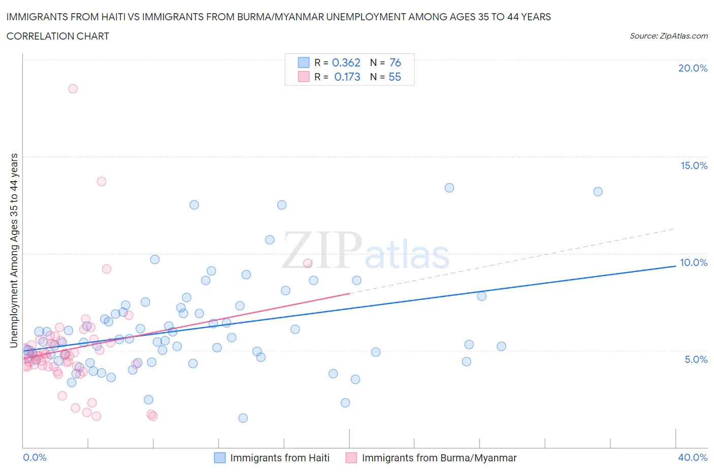 Immigrants from Haiti vs Immigrants from Burma/Myanmar Unemployment Among Ages 35 to 44 years