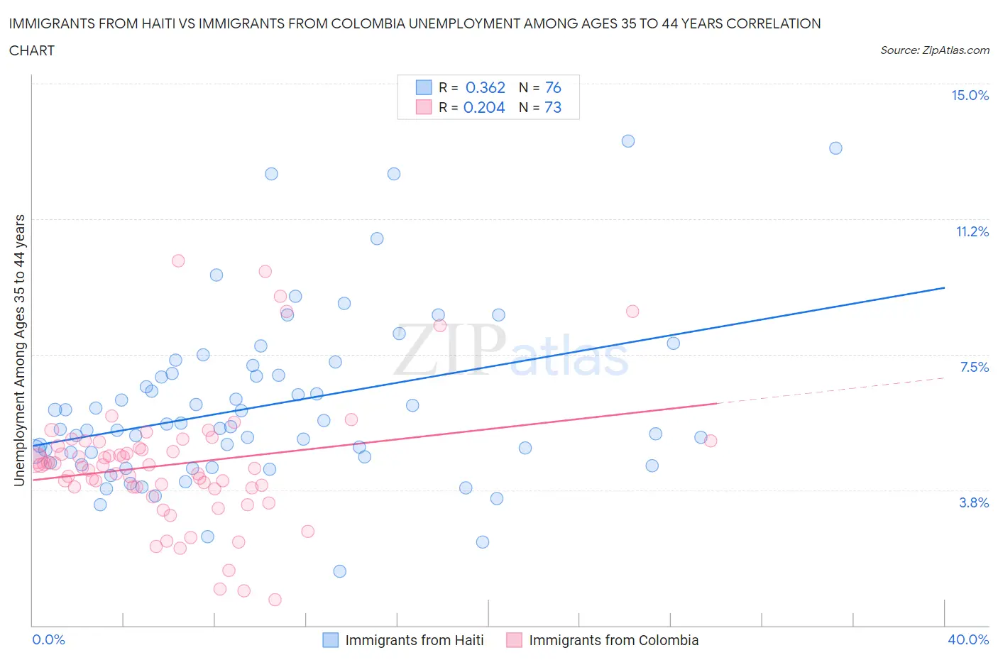 Immigrants from Haiti vs Immigrants from Colombia Unemployment Among Ages 35 to 44 years