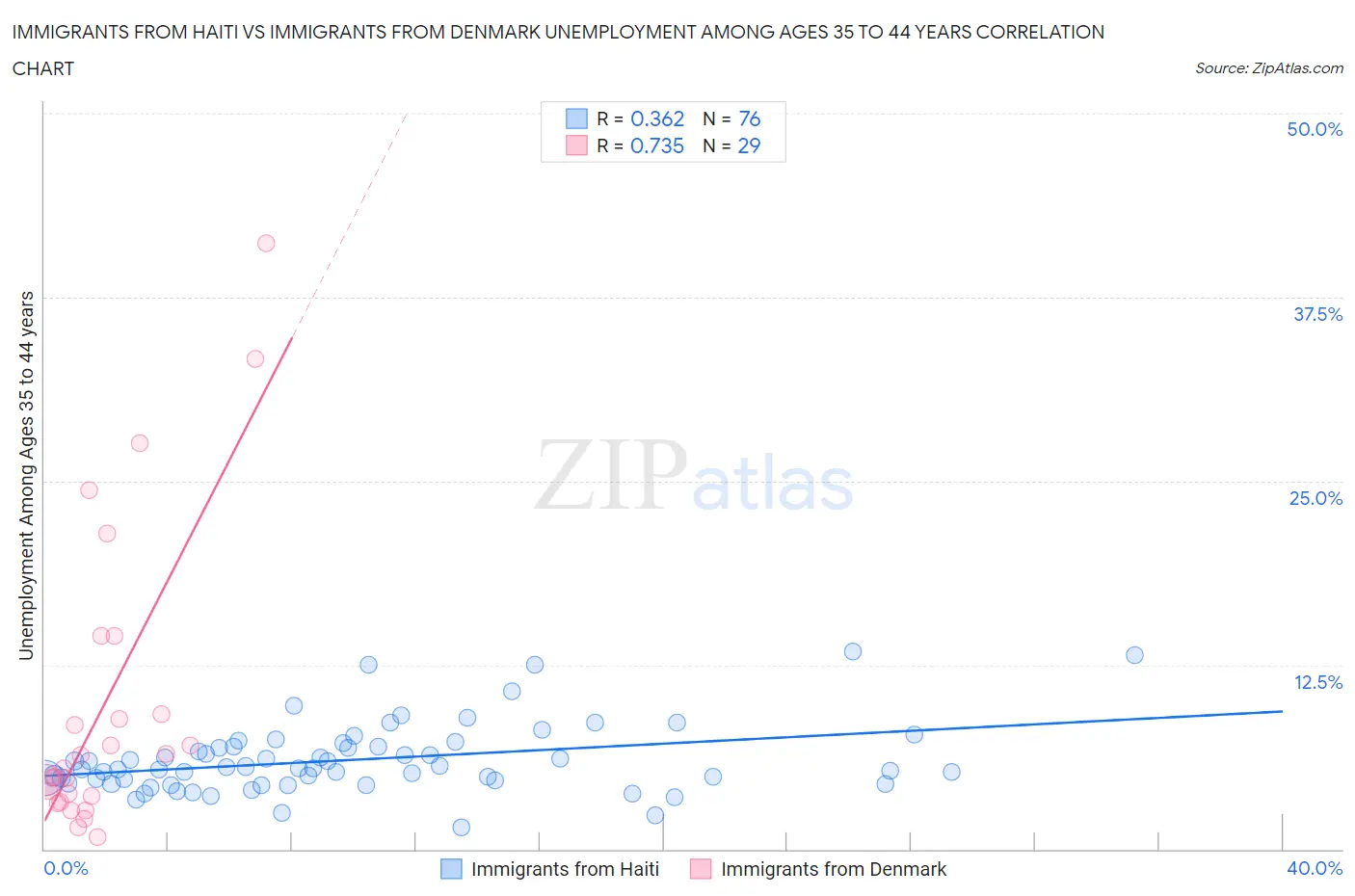 Immigrants from Haiti vs Immigrants from Denmark Unemployment Among Ages 35 to 44 years