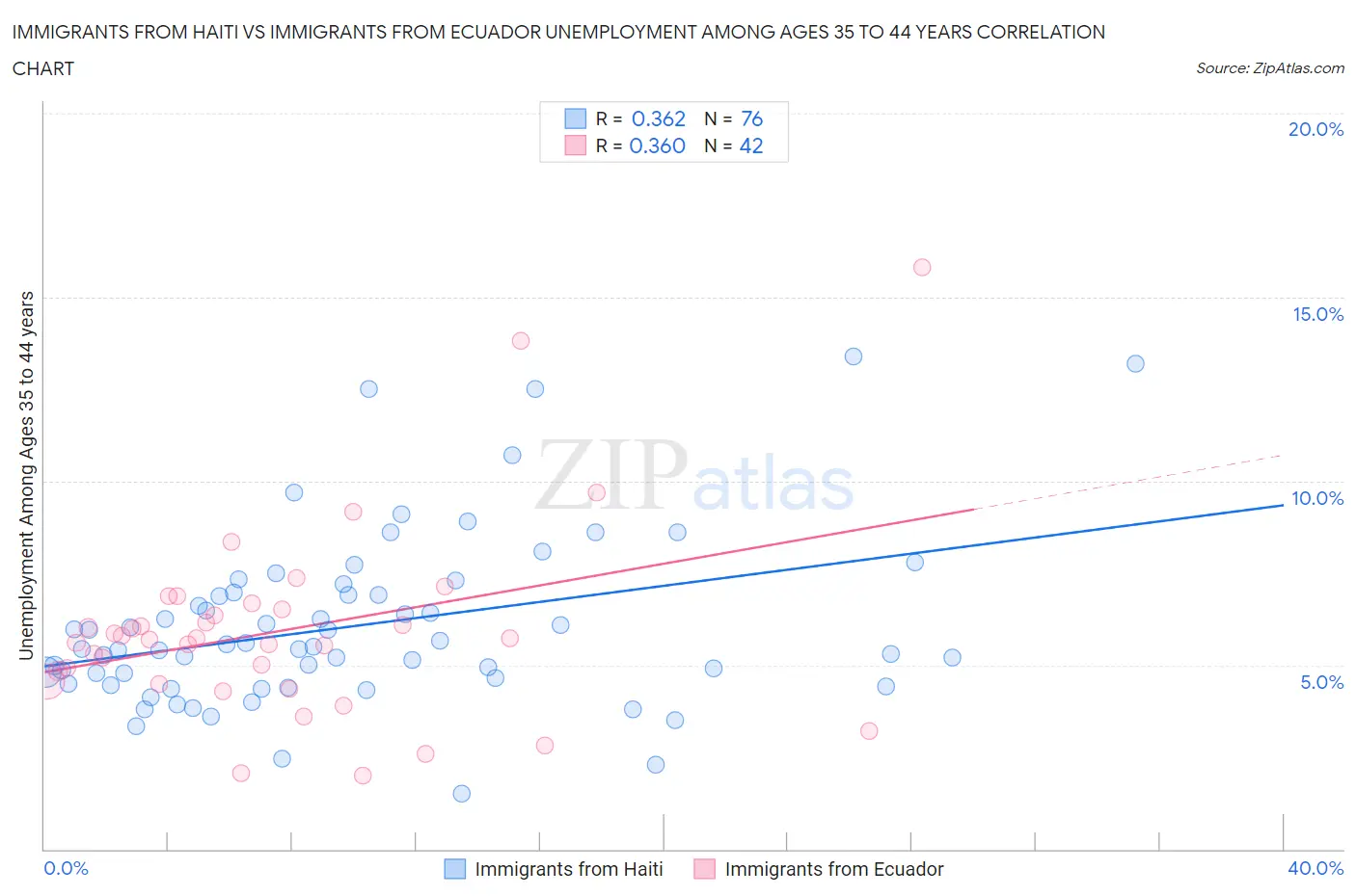 Immigrants from Haiti vs Immigrants from Ecuador Unemployment Among Ages 35 to 44 years