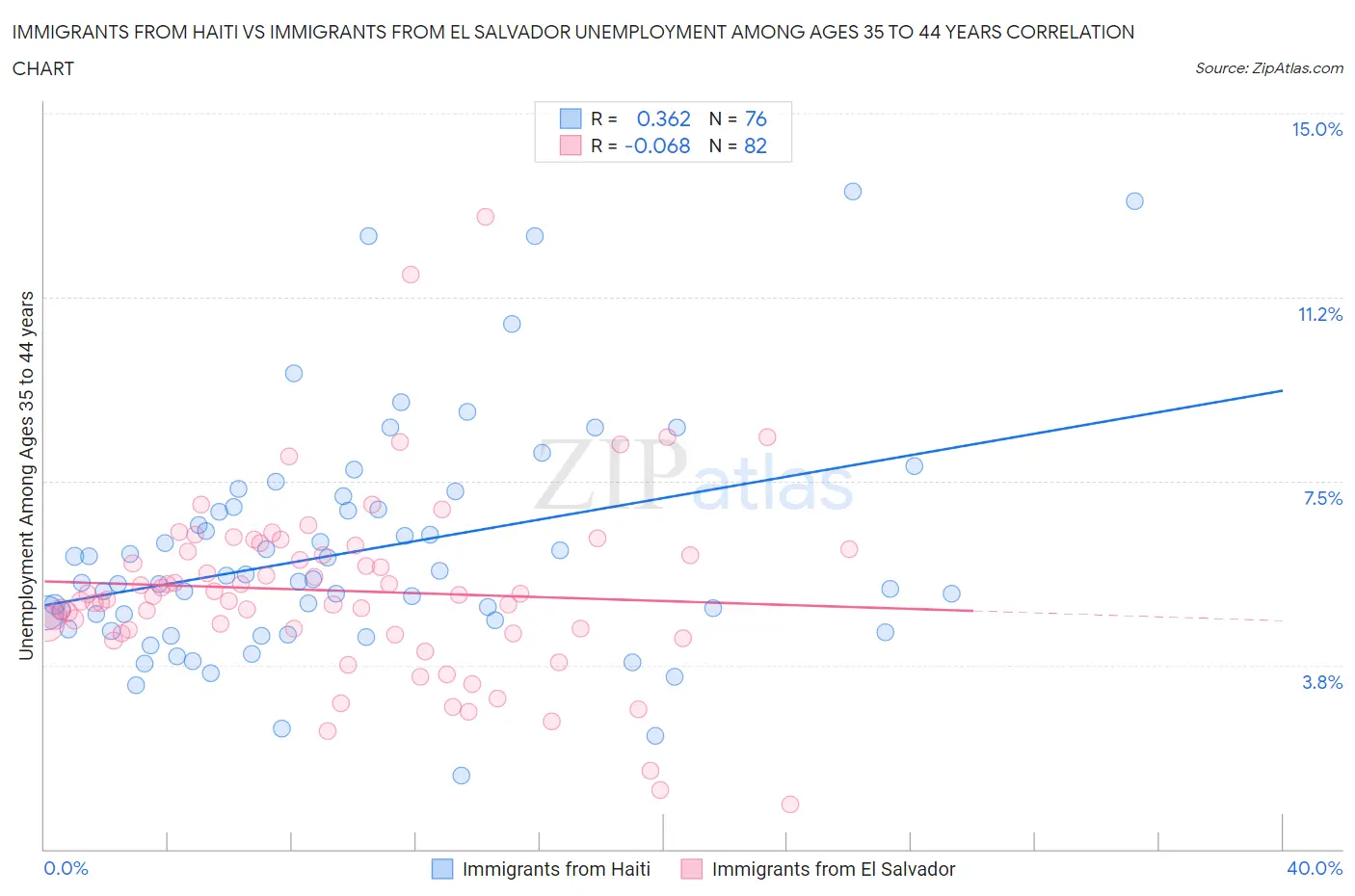 Immigrants from Haiti vs Immigrants from El Salvador Unemployment Among Ages 35 to 44 years