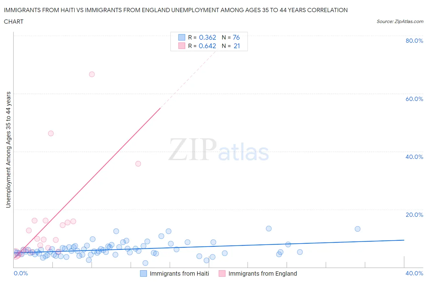Immigrants from Haiti vs Immigrants from England Unemployment Among Ages 35 to 44 years