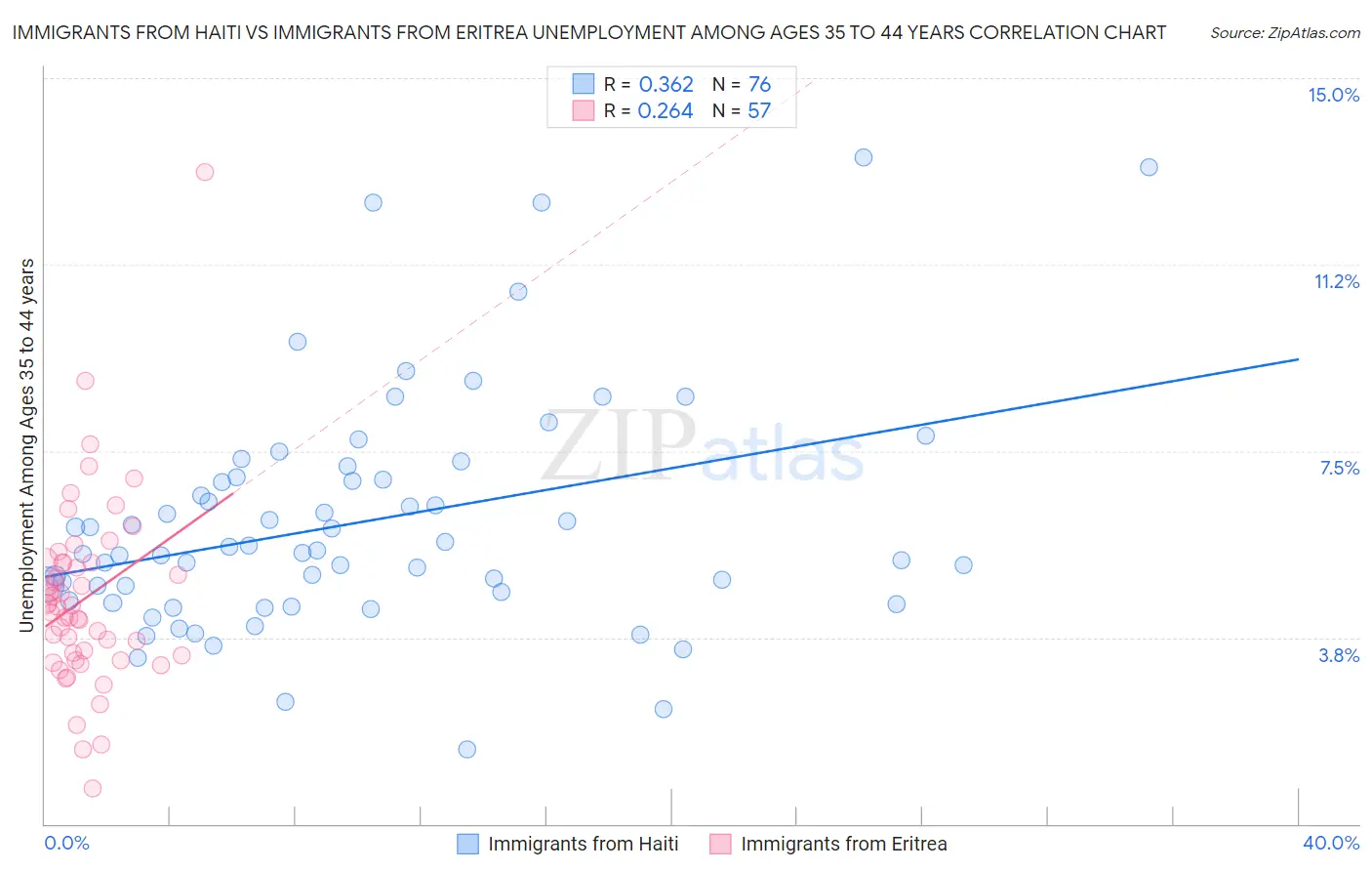 Immigrants from Haiti vs Immigrants from Eritrea Unemployment Among Ages 35 to 44 years