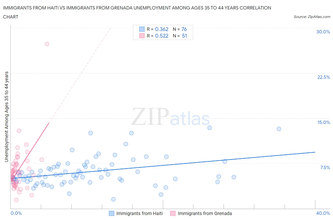 Immigrants from Haiti vs Immigrants from Grenada Unemployment Among Ages 35 to 44 years